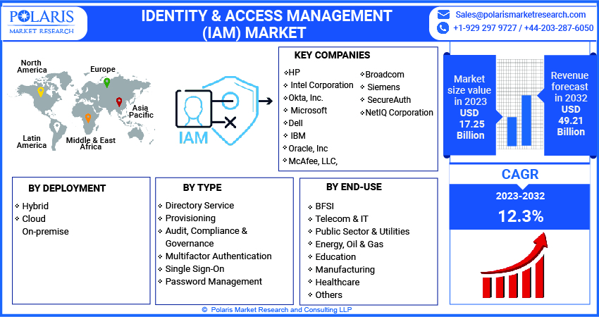 Identity & Access Management (IAM) Market